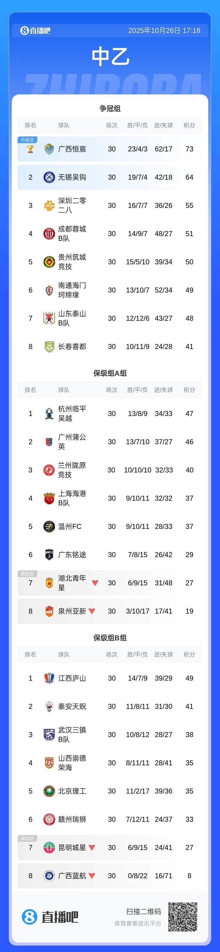 【球迷报道】中乙赛季大结局：湖北青年星、泉州亚新、昆明城星、广西蓝航降级(图2)