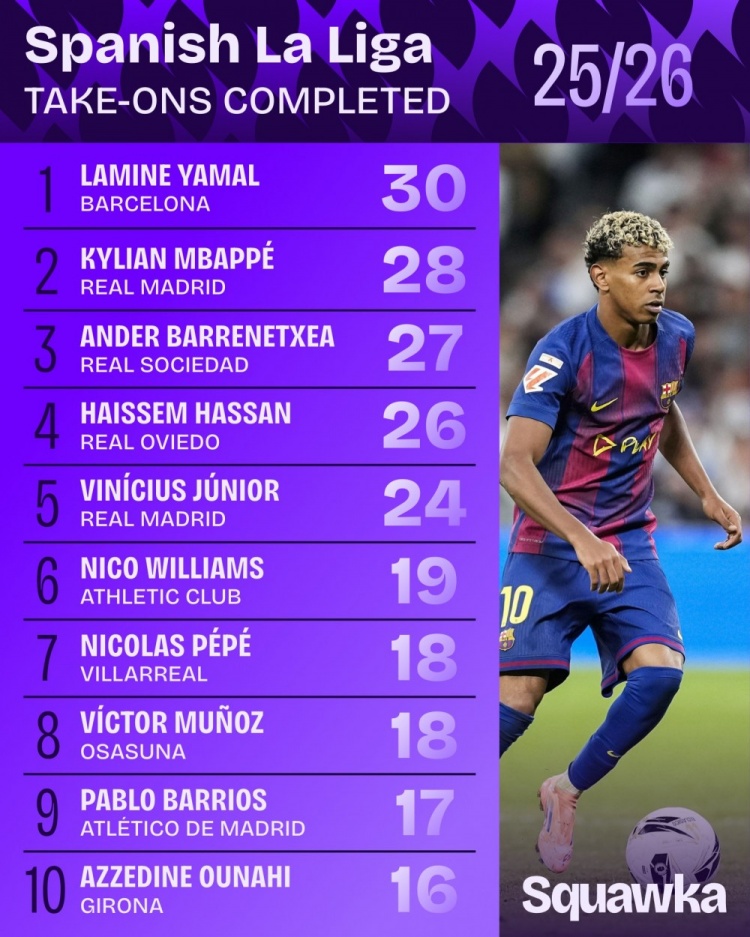 本赛季西甲成功过人榜:亚马尔30次居首,姆巴佩28次第二