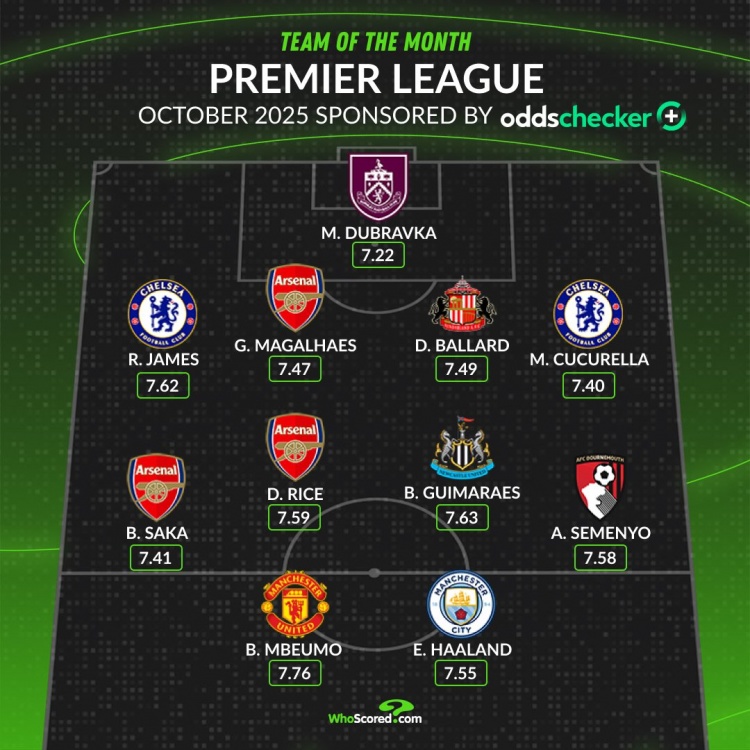 WhoScored英超十月最佳阵:哈兰德锋线搭姆伯莫,枪手3人蓝军2人