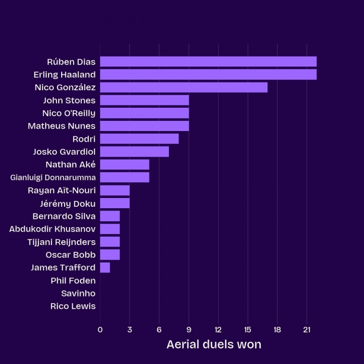 头球不再是短板!哈兰德本赛季英超成功争顶22次,并列队内最多