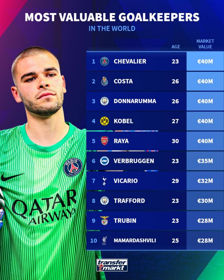 【曼城】门将德转身价排名:多纳鲁马、科贝尔、拉亚4000万欧并列居首 【曼城】门将德转身价排名:多纳鲁马、科贝尔、拉亚4000万欧并列居首