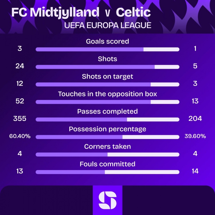 客场虫！凯尔特人连续15场欧战客场比赛不胜，战绩5平10负丢40球