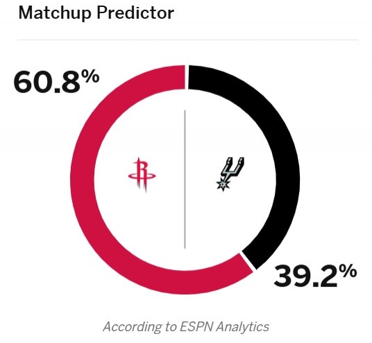 [有趣体育]明天NBA杯小组赛！ESPN预测胜率：火箭60.8%占据优势 马刺39.2%(图2)