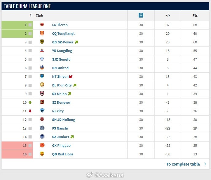 [中国足球]中甲大结局：辽宁铁人、重庆铜梁龙升超，广西平果、青岛红狮降乙(图1)