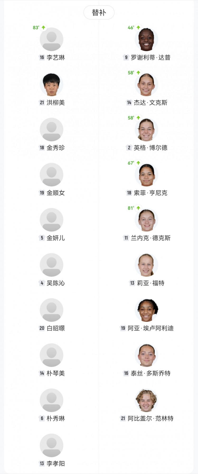 U17女足世界杯-朝鲜3-0荷兰成功卫冕 朴礼英传射金元心李义京破门