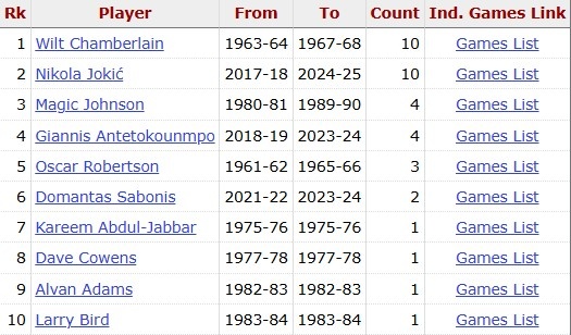 [掘金]约基奇第11次以70+%命中率砍下30+三双 超张伯伦 独享历史第1(图2)