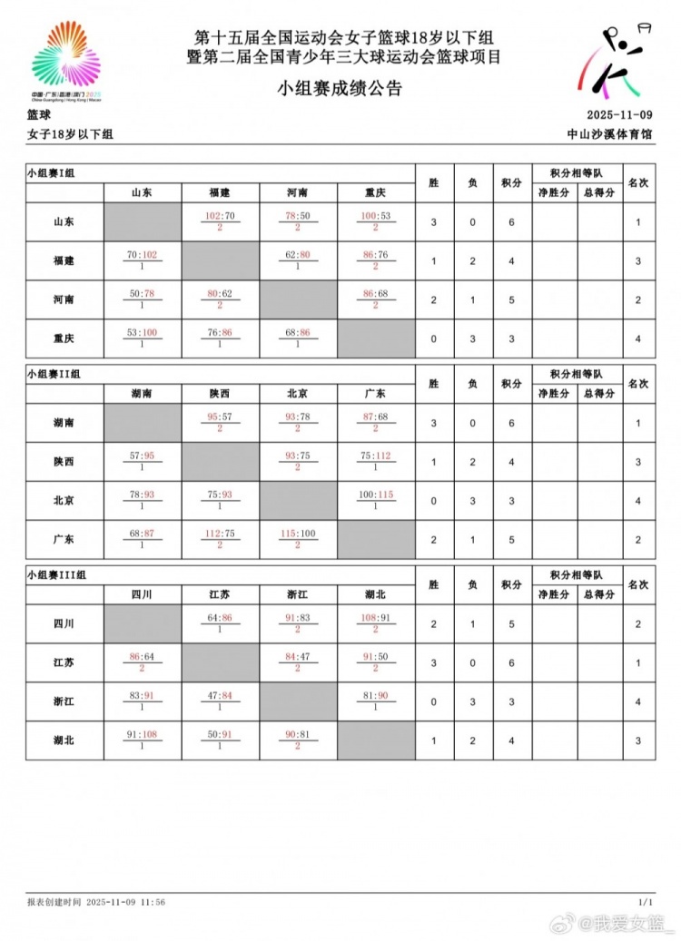 [球迷看点]全运会U18女篮第五日综述：小组赛收官八强出炉 湖北队惊险晋级(图2)