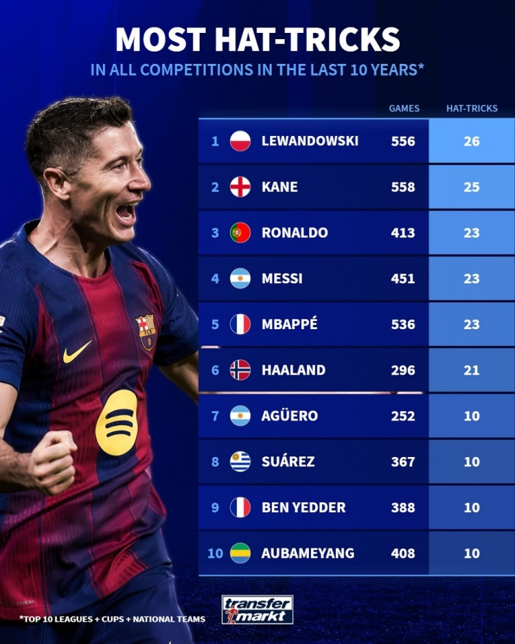 [好看推荐]近10年前十联赛戴帽次数排名：莱万26次居首，凯恩25次、梅罗23次(图1)