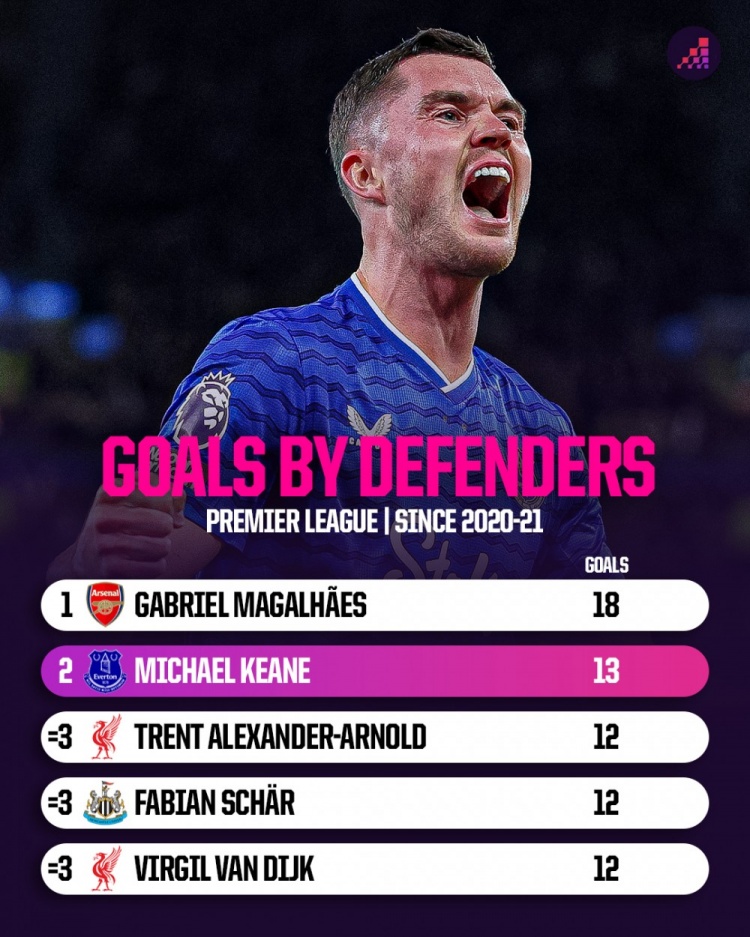 【值得一看】20-21赛季以来英超后卫进球：加布里埃尔18球