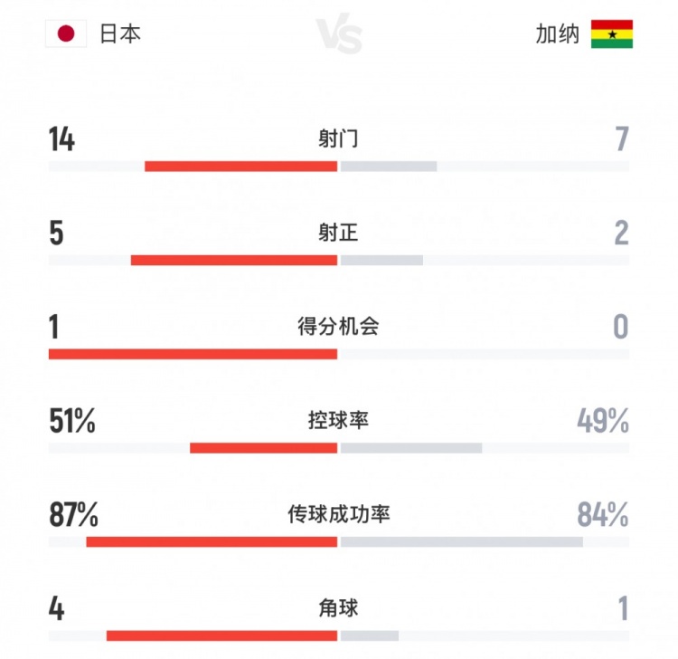 游刃有余，日本2-0加纳全场数据：射门数14-7，射正数5-2