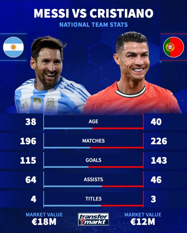 [C罗]德转对比国家队数据：姆巴佩94场55球40助，哈兰德