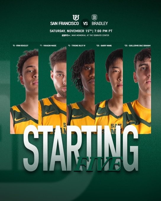 [体育报道]旧金山大学75-64战胜布拉德利大学 王俊杰5分