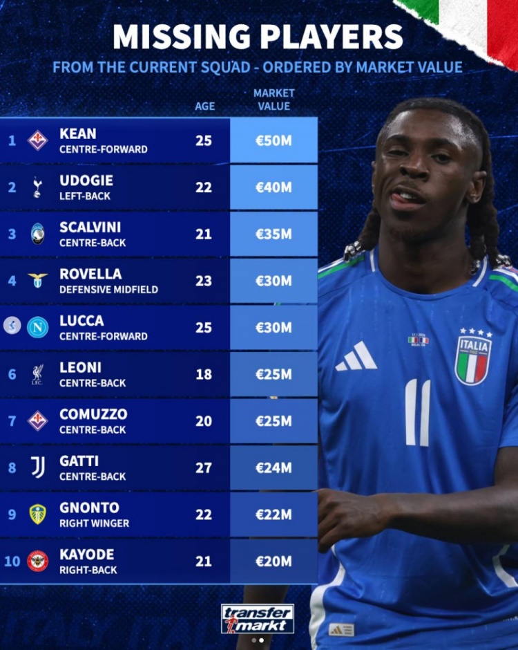 缺席本期意大利队球员身价榜：小基恩5000万欧居首 乌多吉第二