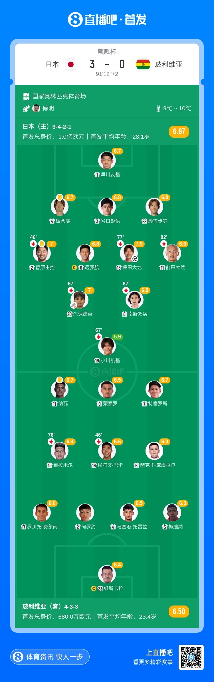 麒麟杯-日本3-0玻利维亚 镰田大地、町野修斗破门 久保建英献助攻