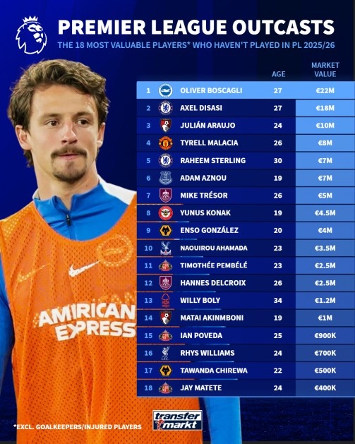 本赛季英超未出场球员身价榜：博斯卡利2000万欧居首，迪萨西第二