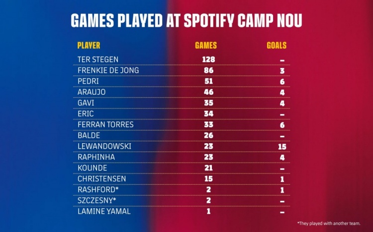 即将回归！巴萨当前队内诺坎普出场榜：特狮、德容、佩德里列前三