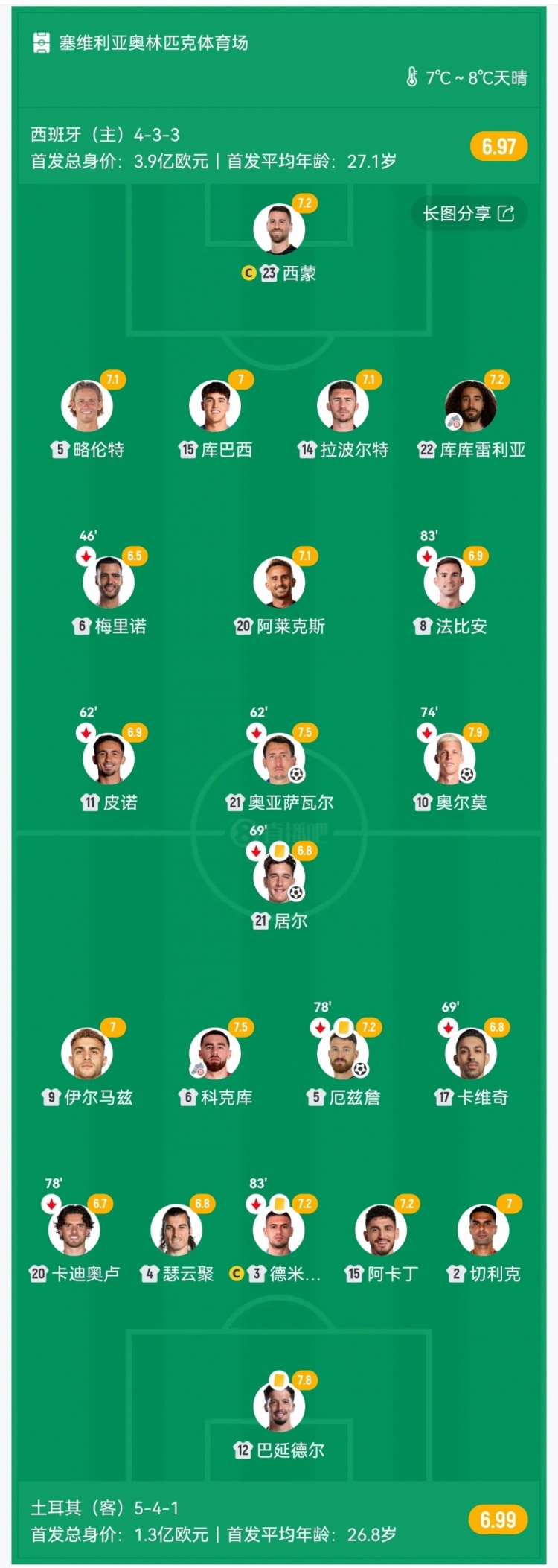 直通世界杯！西班牙2-2土耳其 奥尔莫、奥亚萨瓦尔建功