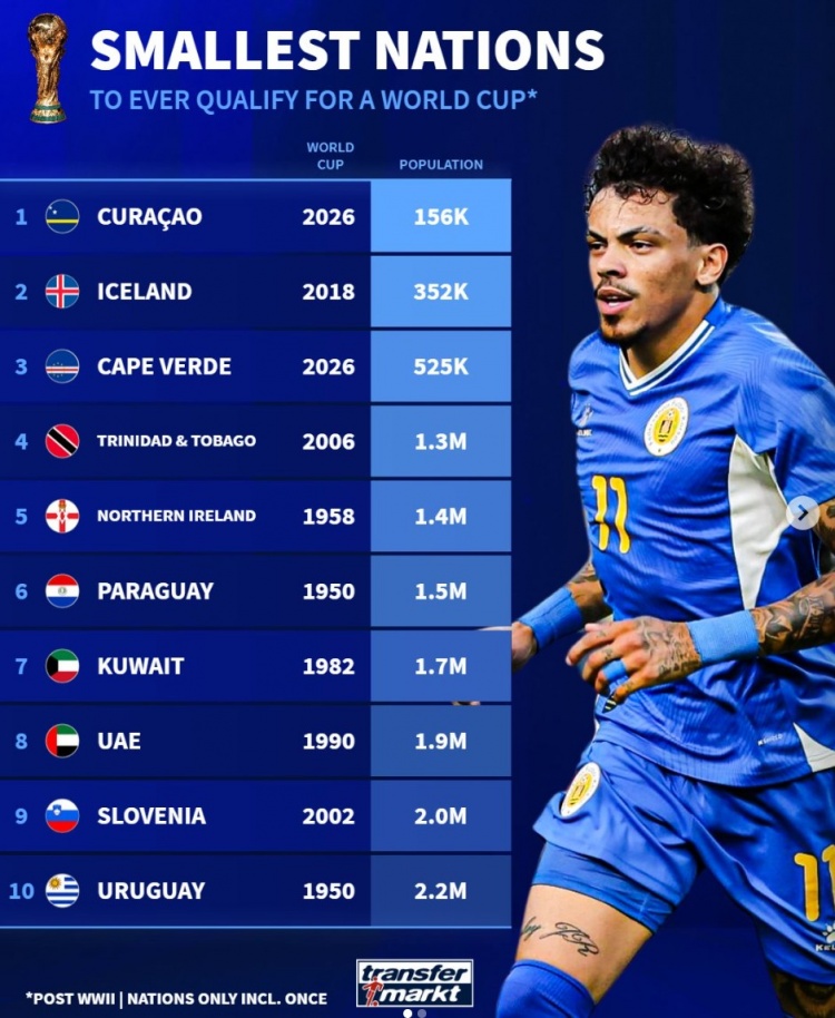 德转列世界杯人口最少国：库拉索15.6万破冰岛纪录，佛得角52.5万