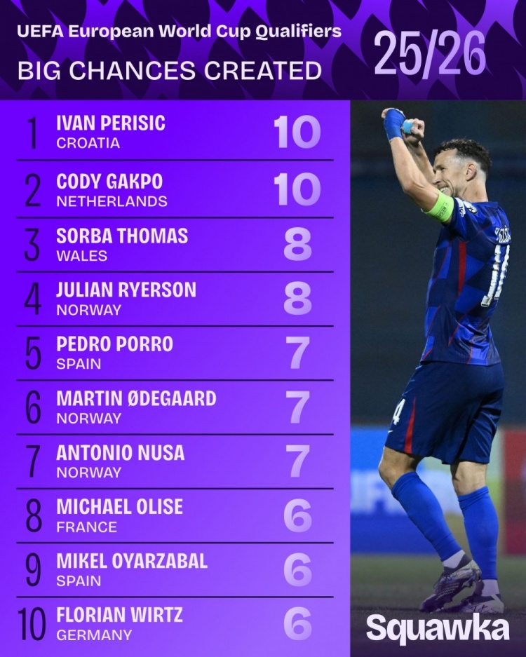 世欧预造良机榜：佩剑、加克波居首，厄德高、奥利塞、维尔茨在列