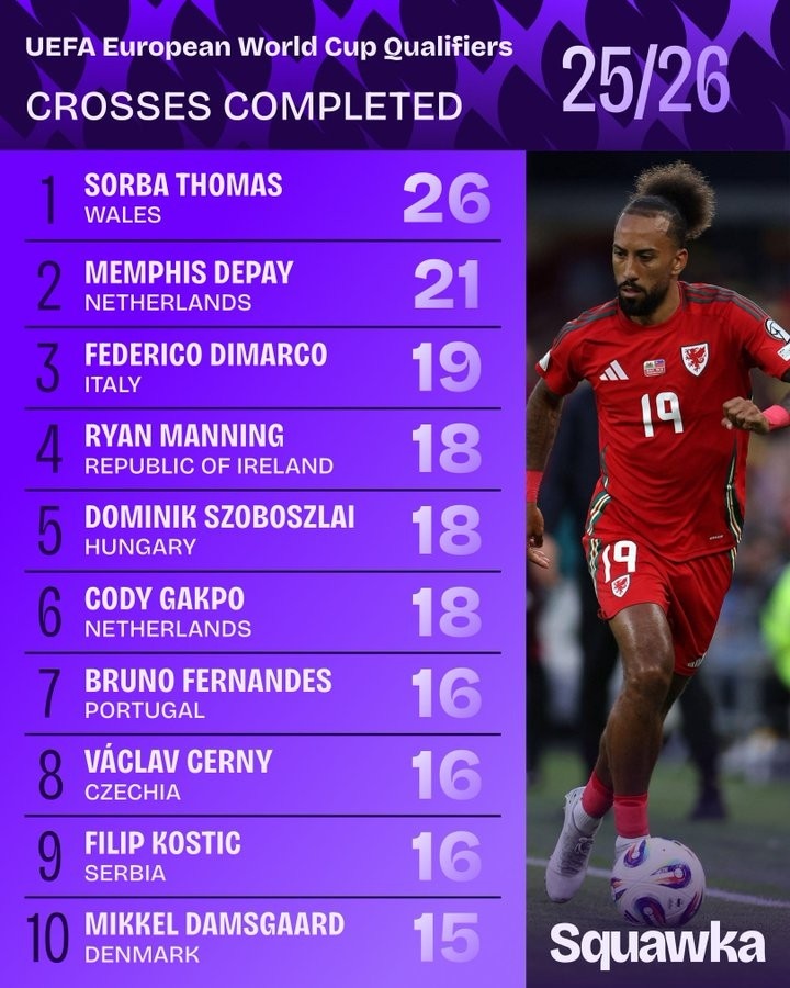 世预赛成功传中榜：德佩、迪马尔科分列二三，索博、B费在列