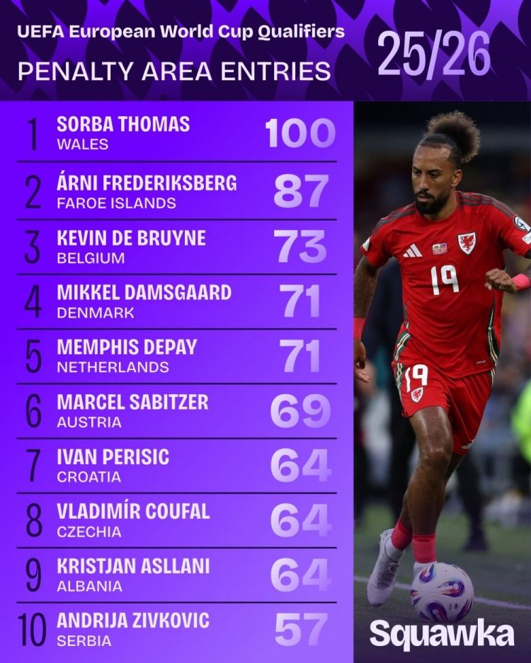 世预赛进入禁区次数榜：德布劳内73次列第三，德佩、佩里西奇在列