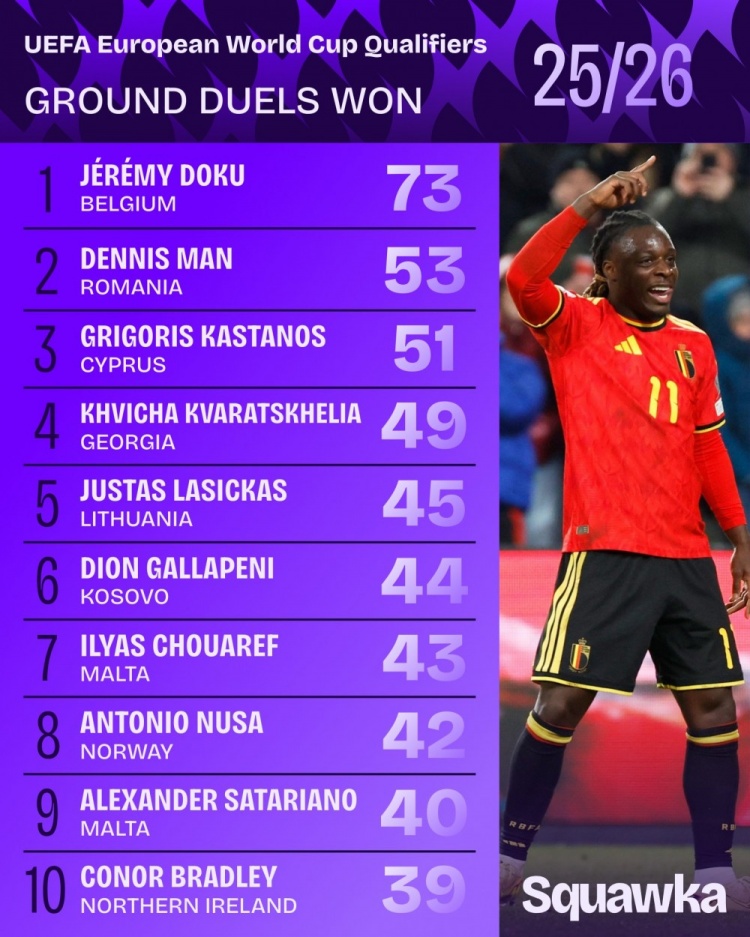 世欧预地面成功对抗榜：多库居首，克瓦拉茨赫利亚、布拉德利在列