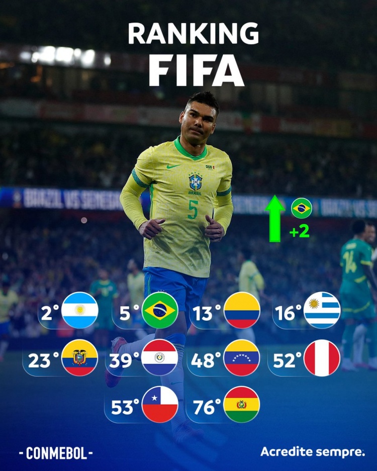 南美足联列各队FIFA排名，阿根廷仍居南美第一巴西第二