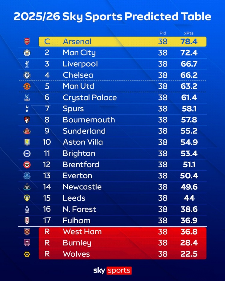 天空体育预测英超排名：阿森纳夺冠，曼城第二利物浦第三曼联第五
