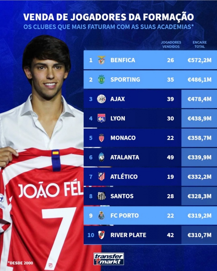 本世纪出售青训球员收入榜：本菲卡、葡萄牙体育、阿贾克斯前三