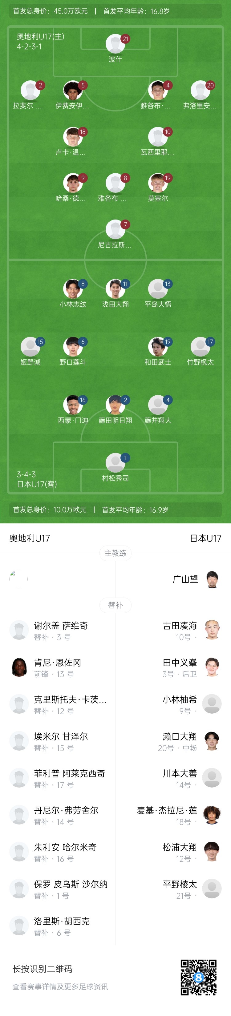 半场-奥地利U17暂0-0日本U17 平岛大悟失良机奥地利半场0射正