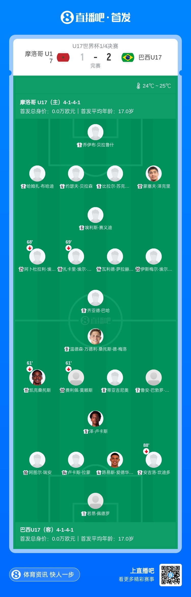 巴西2-1摩洛哥进U17世界杯4强 梅洛双响+读秒绝杀