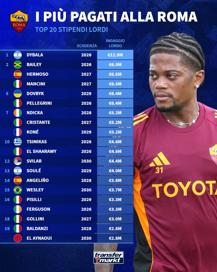 德转列罗马球员税前薪资：迪巴拉1290万欧断层领跑，3人650万欧