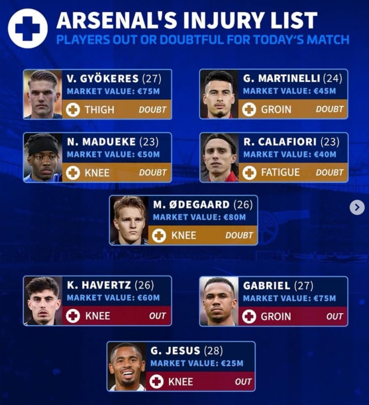 德转列阿森纳伤病名单：加布里埃尔等3人伤缺，约克雷斯等5将存疑