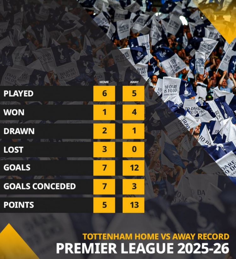 枪手小心！热刺本赛季客场拿到13分英超最多，主场只拿5分