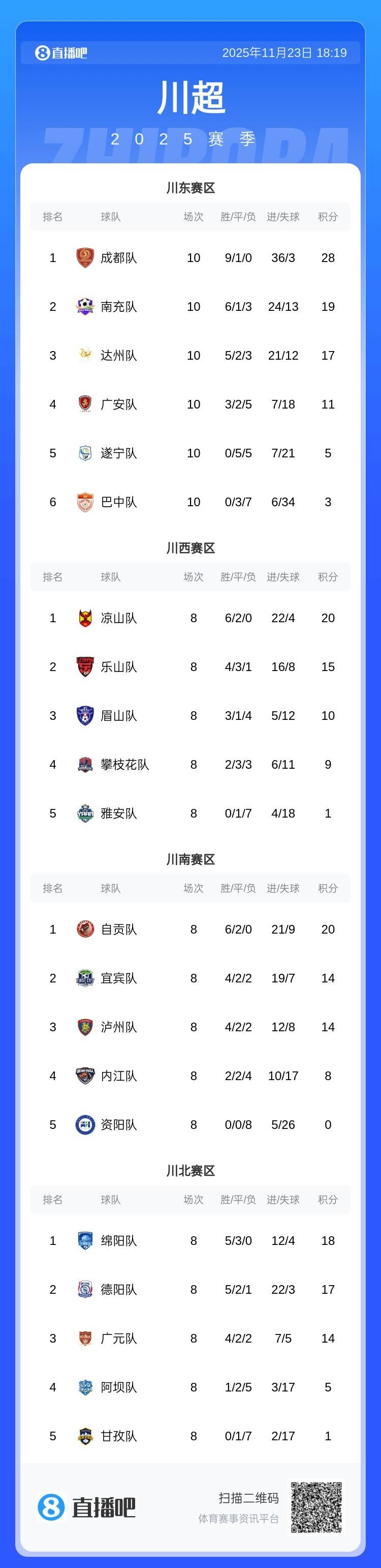 川超联赛第一阶段分区赛结束，9支球队晋级总决赛