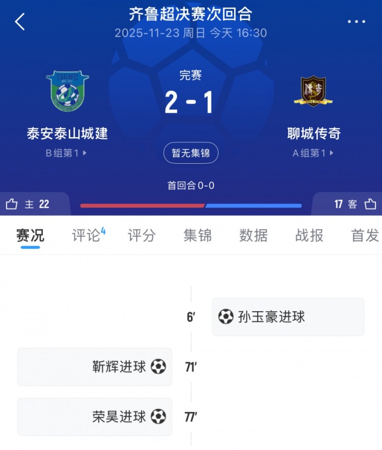 荣昊制胜，泰安泰山城建2-1聊城传奇夺得本赛季齐鲁超冠军