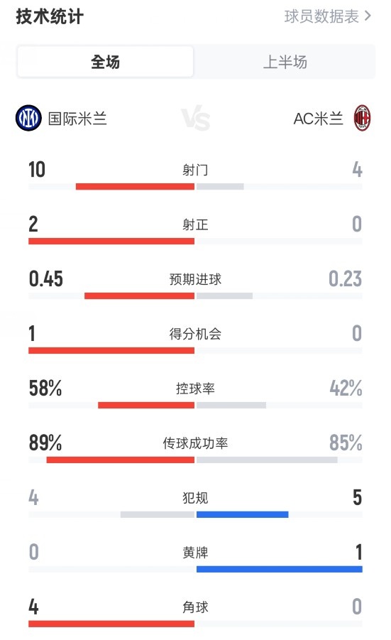 国米半场0-0米兰数据：射门10-4，射正2-0，控球率58%-42%