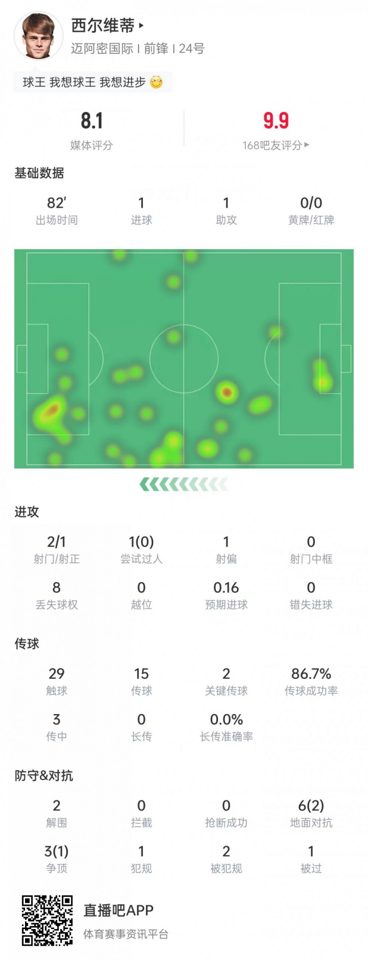 西尔维蒂本场数据：传射建功，2次关键传球+3次传中，获评8.1分