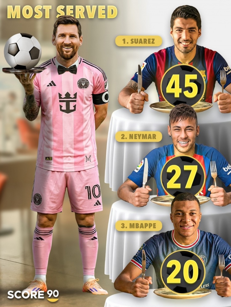 梅西404次助攻受益球员榜：苏神45第1，内马尔27第2，姆巴佩20第3