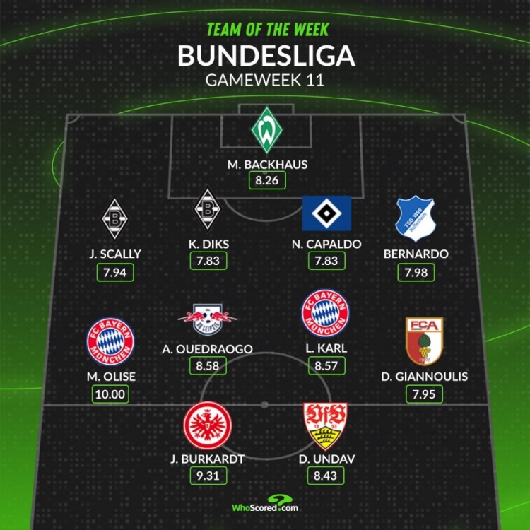 whoscored本轮德甲最佳阵：奥利塞10分，韦德拉奥果、卡尔在列