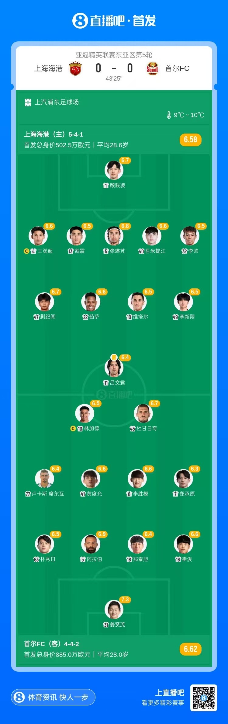 半场-上海海港暂0-0首尔FC 蒯纪闻送直塞李新翔失良机 吕文君染黄