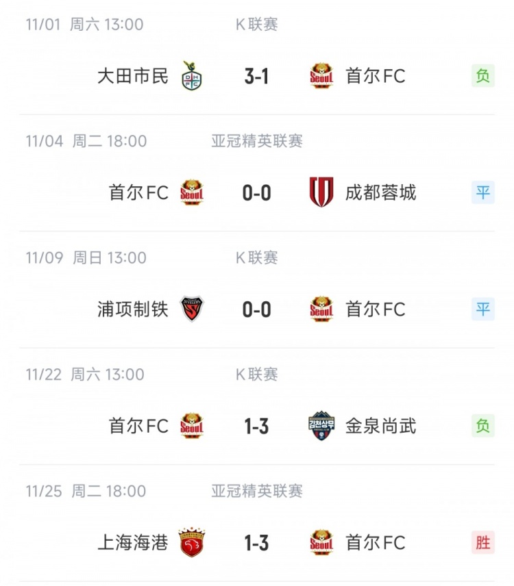 首尔FC取得各赛事近5场首胜，此前在K联赛和亚冠他们遭遇2平2负