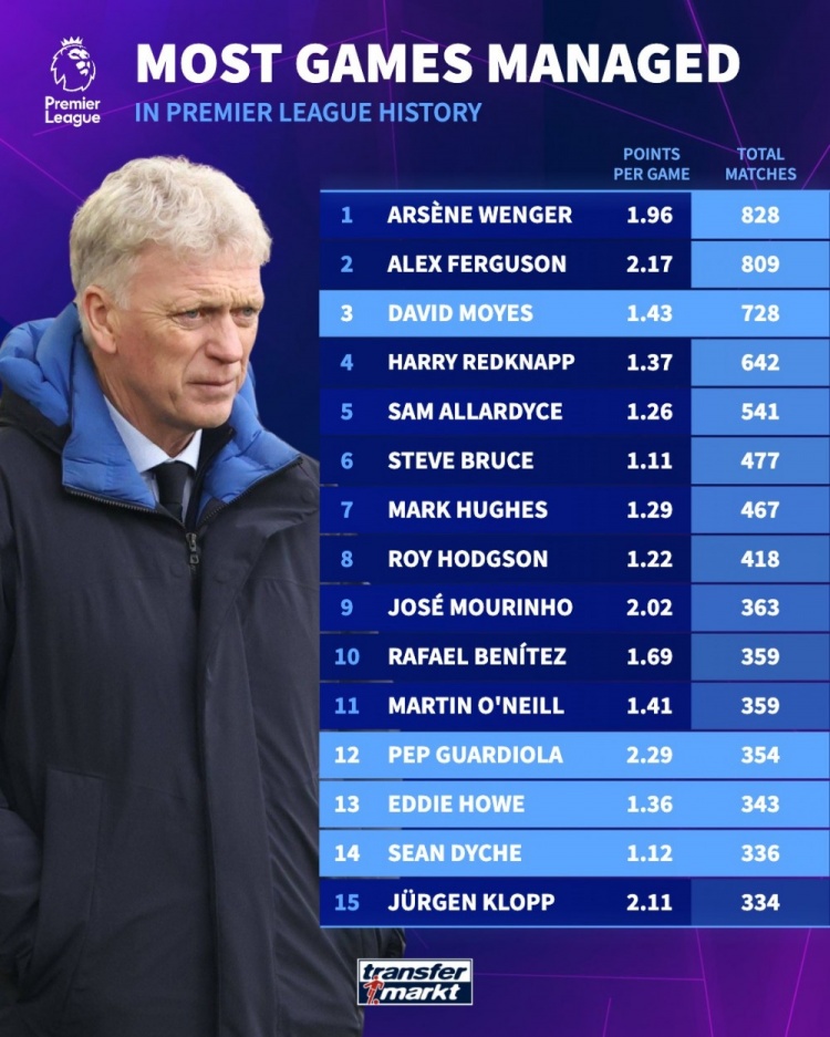 英超主帅执教场次排名：莫耶斯728场第三，有望追上弗爵爷和温格