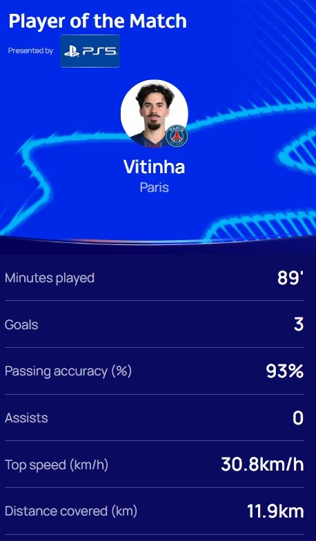 上演帽子戏法，欧冠官方：维蒂尼亚当选巴黎5-3热刺全场最佳球员