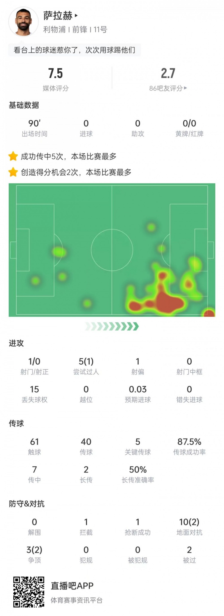 萨拉赫本场数据：5次过人1次成功，5次关键传球，获评7.5分
