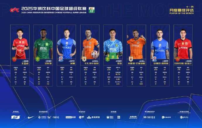 中超官方11月最佳候选：瓦科、吴曦、法比奥、王燊超在列