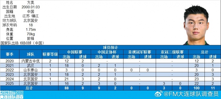 方昊迎来俱乐部职业赛事100场里程碑，总计打入11球