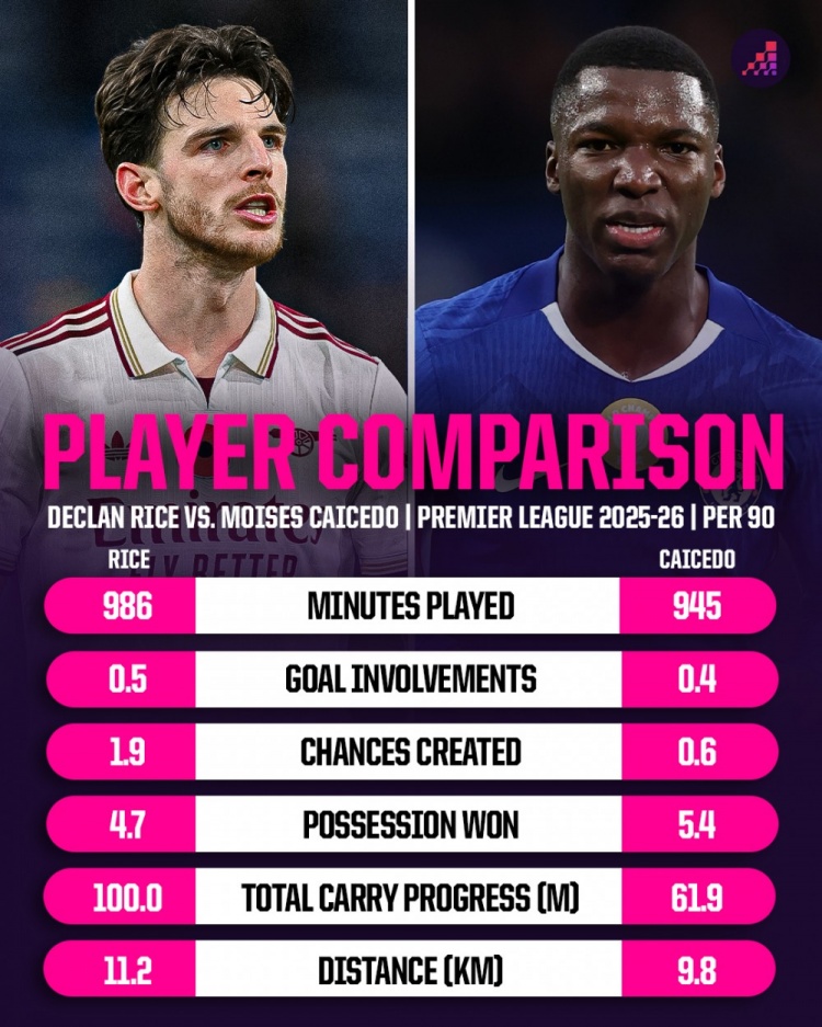 赖斯、凯塞多每90分钟数据：参与进球0.5比0.4、夺得球权4.7比5.4