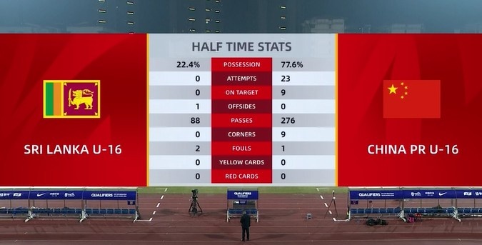 U16国足半场数据：控球率77.6%，射门次数23比0占据压倒性优势