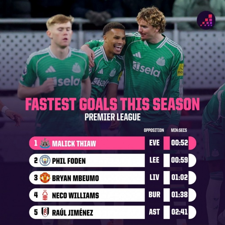 52秒头球建功！佳夫刷新福登刚创造的本赛季英超最快进球纪录